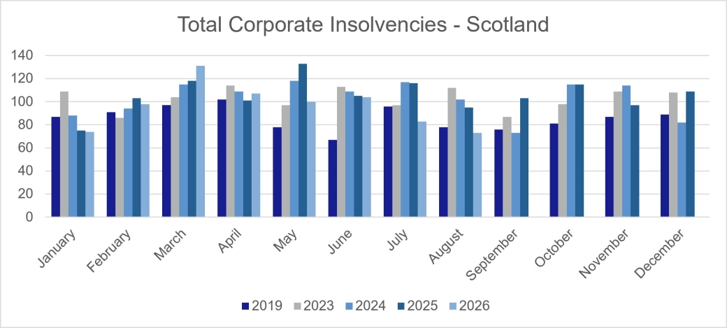 Total corporate insolvencies - Scotland.jpg
