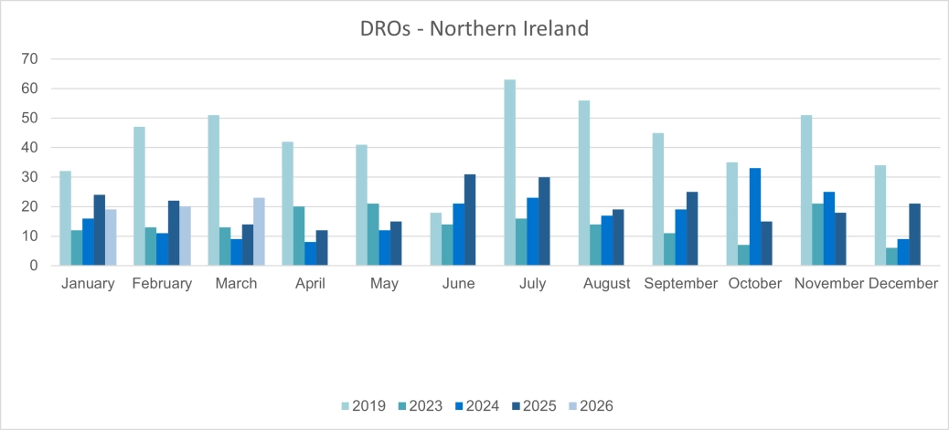 Personal DROs - Northern Ireland.png
