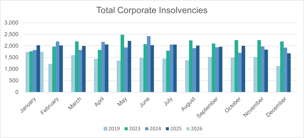Total corporate insolvencies - E&W.png