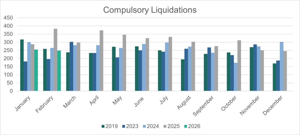 Total Corporate Compulsory Liquidations - England and Wales.png