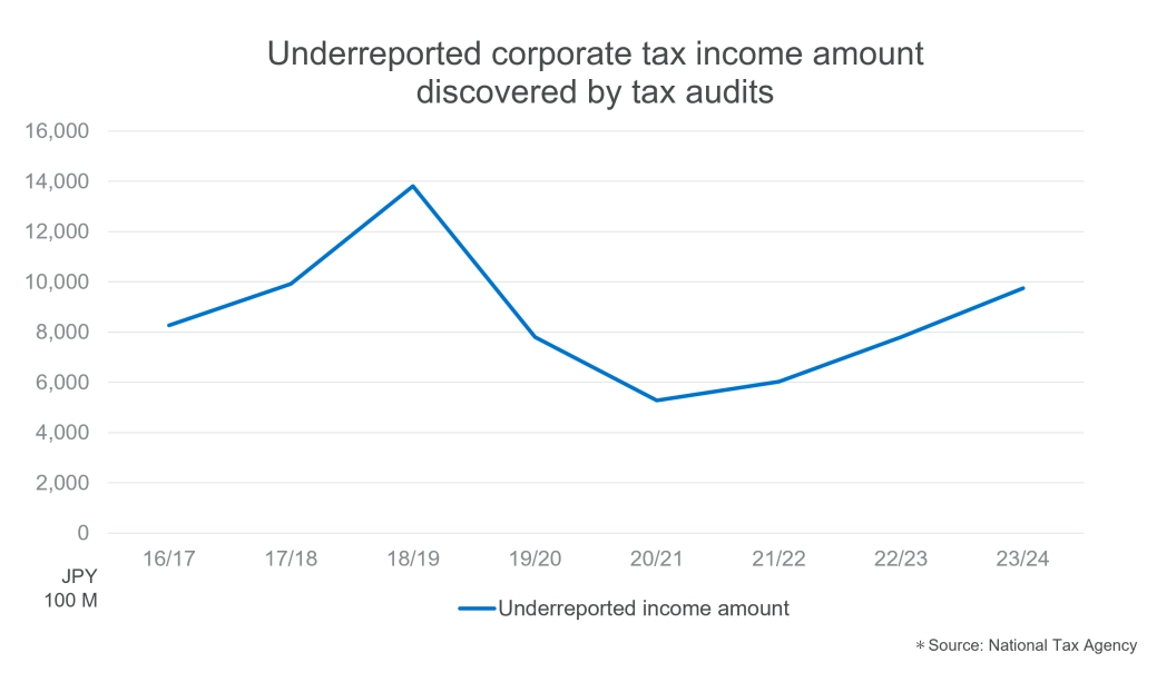 Chart_Underreported income amount.png