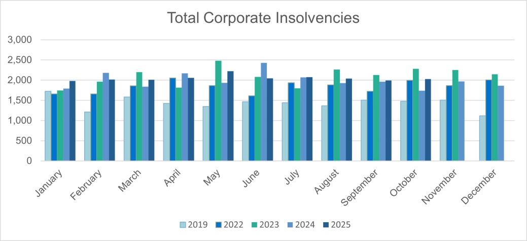 Total corporate insolvencies - E&W.png