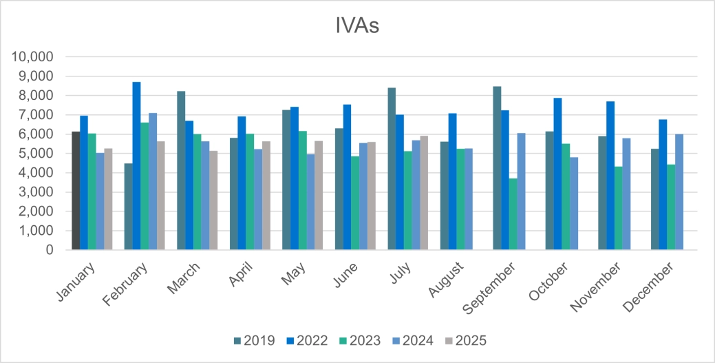 Personal Insolvencies - IVAs - England and Wales.png