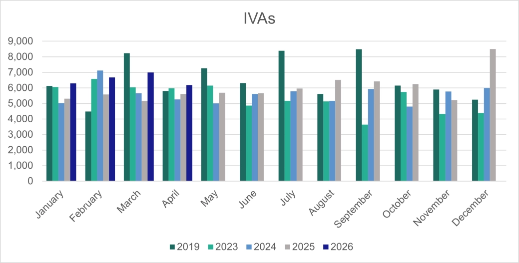 Personal Insolvencies - IVAs - E&W.png