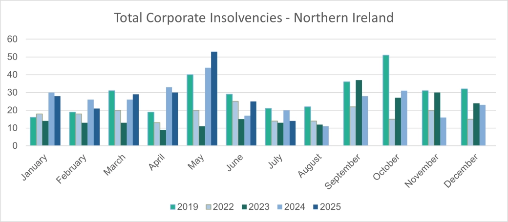 Total Corporate Insolvencies - Northern Ireland.png