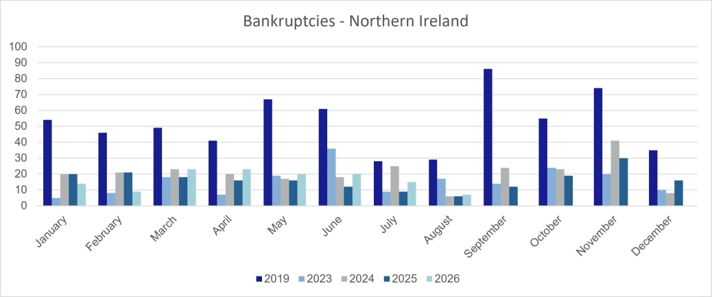 Personal Bankruptcies - Northern Ireland.jpg