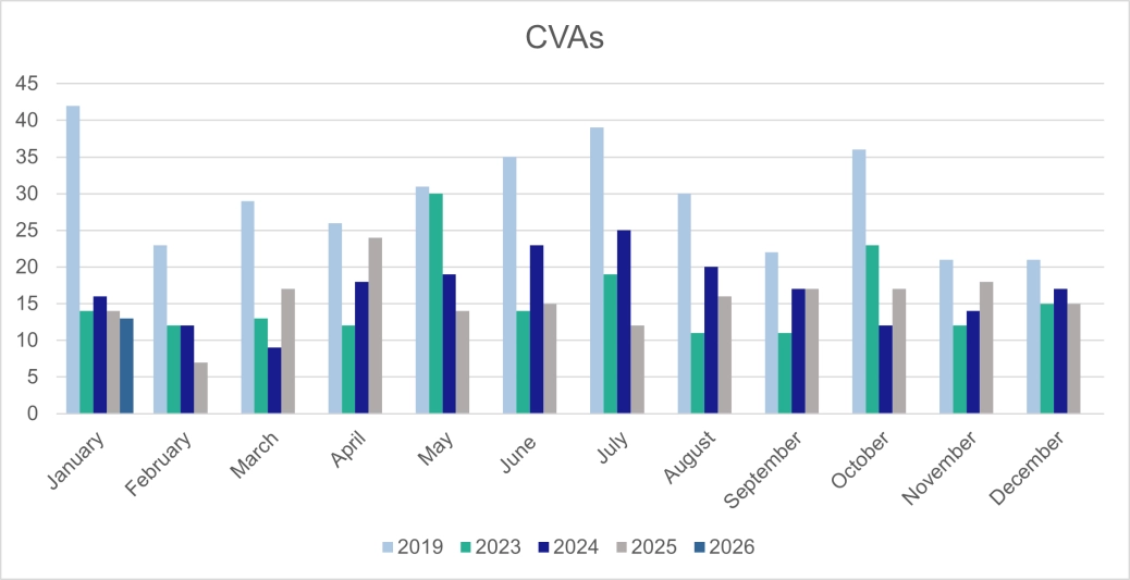 Corporate CVAs - E&W.png