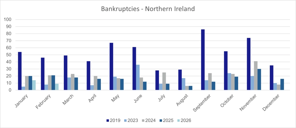 Personal Bankruptcies - Northern Ireland.png