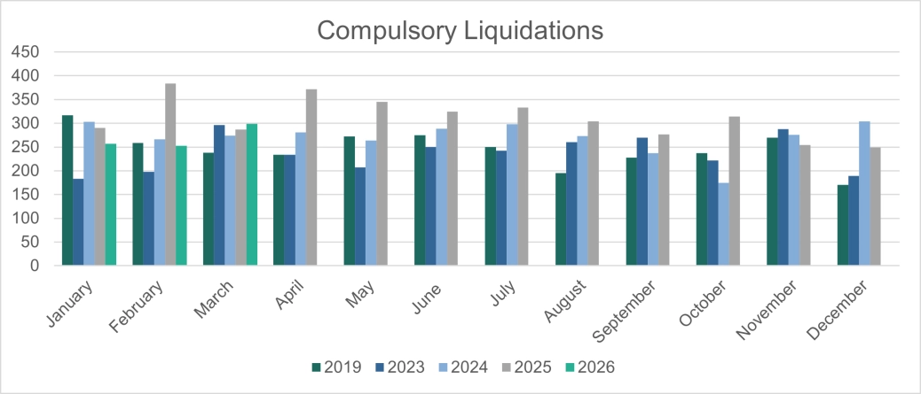 Corporate Compulsory Liquidations - England and Wales.png