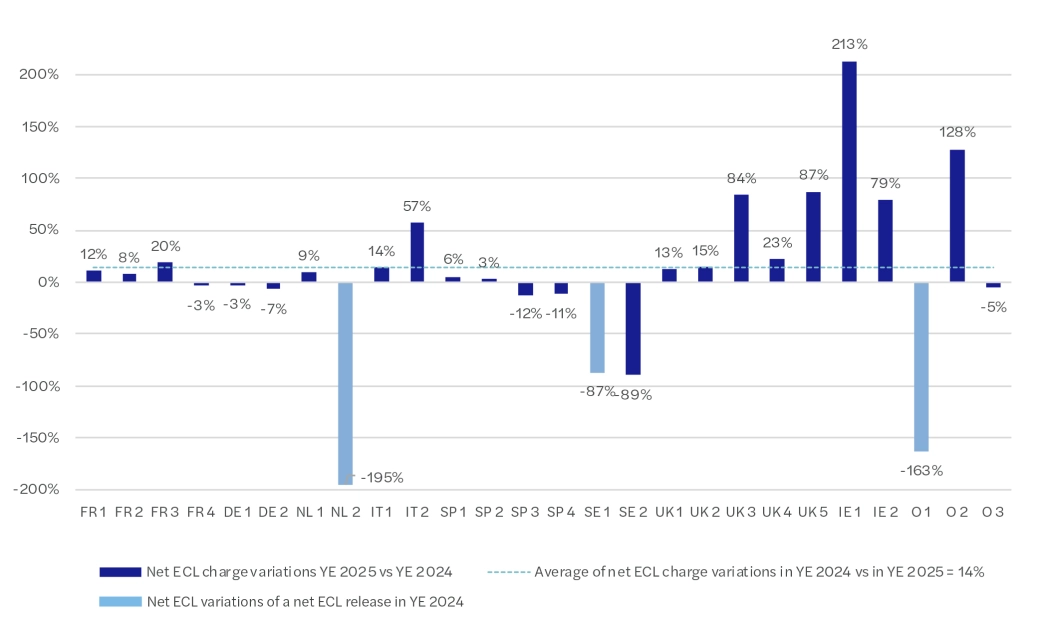 Changes in ECL charge/release