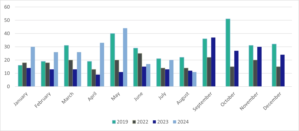 Bar chart showing the Total Corporate Insolvencies - Northern Ireland