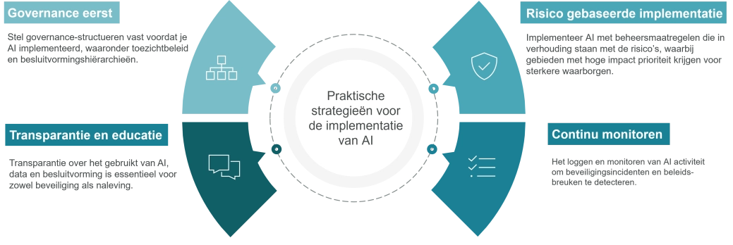 AI uitdagingen & praktische implementatiestrategieën.png
