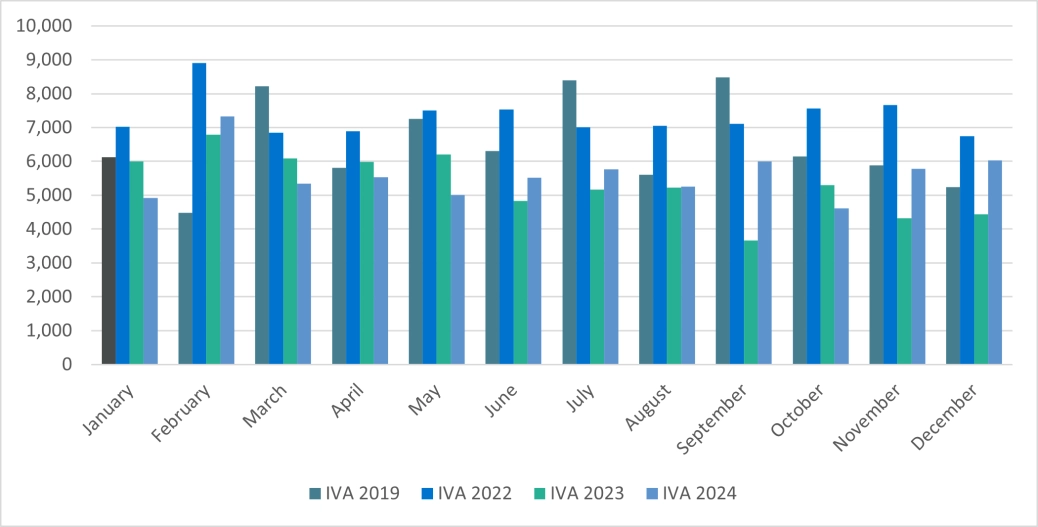 Personal Insolvency IVAs - E&W.png