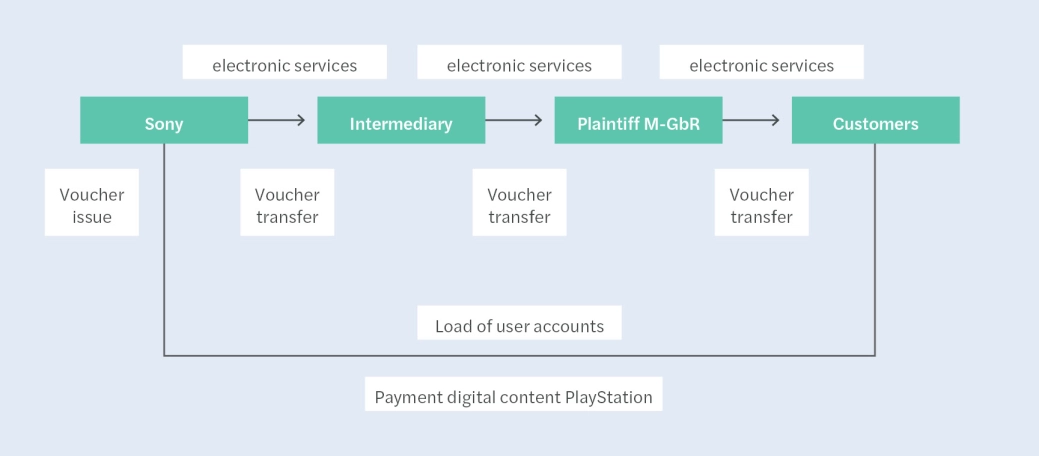 Definition of single-purpose vouchers - ECJ ruling of 18 April 2024, C-68/23
