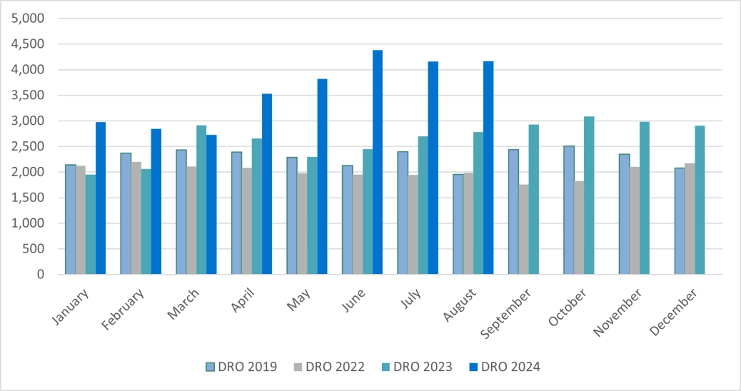 Bar chart showing the personal DROs in England and Wales