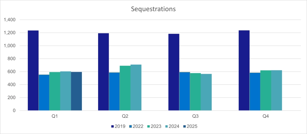 Personal sequestrations - Scotland.png