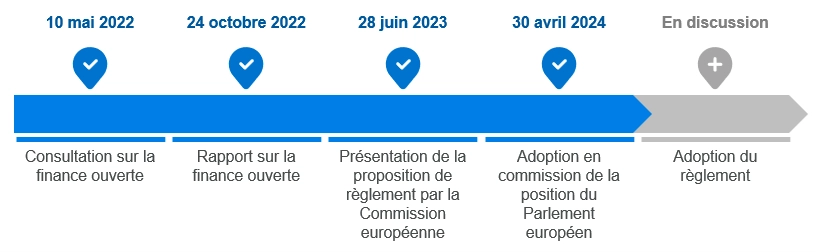Chronologie du projet de r&egrave;glement Fida.png