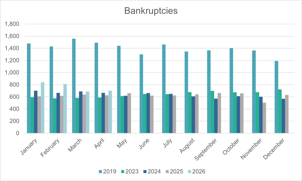 Personal Insolvencies - Bankruptcies - E&W.png