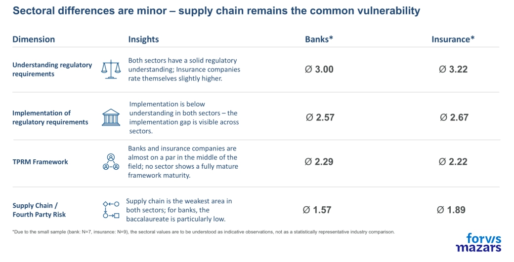 Benchmark table showing supply chain and fourth-party risk as the lowest-scoring dimension among FINMA-regulated banks and insurers in Switzerland, with TPRM framework and regulatory implementation scores by sector.