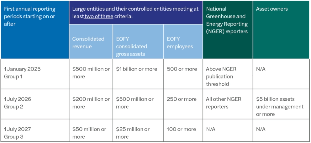 Climate reporting table Australia