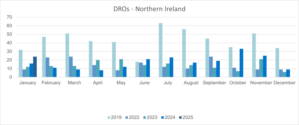 Personal DROs - Northern Ireland.png