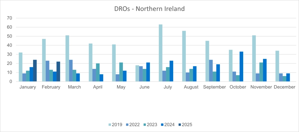 Personal DROs - Northern Ireland