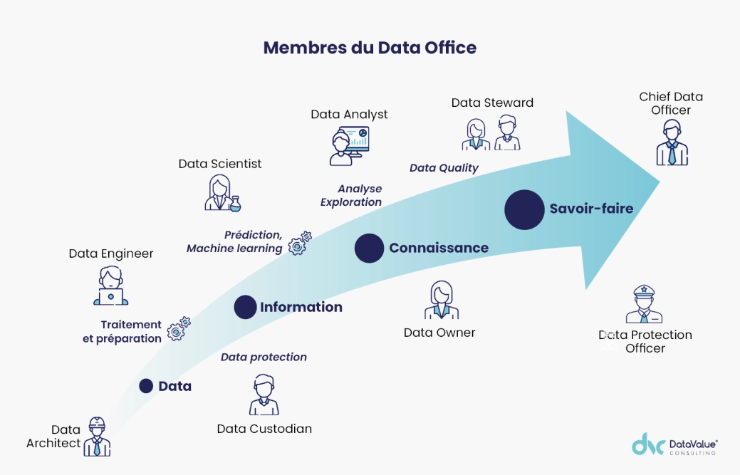 Images illustration Mod&egrave;le d&rsquo;organisation &agrave; suivre dans un plan de gouvernance des donn&eacute;es 1
