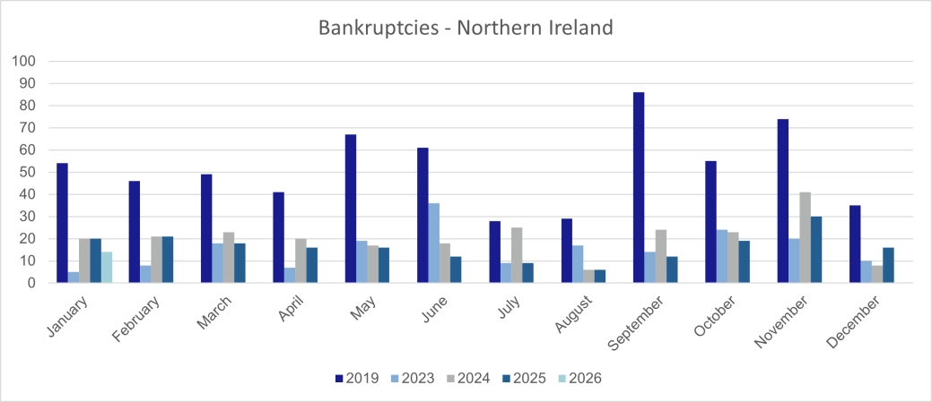 Bankruptcies - Northern Ireland.png
