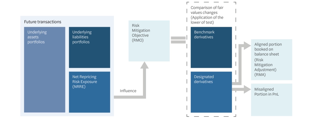 Upcoming IFRS Amendments &ndash; Proposals to account for dynamic interest rate risk management activities - Inforgraphic.png