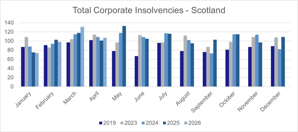 Total Corporate Insolvencies - Scotland.png