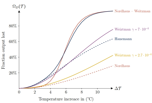 Formes possibles pour la fonction de d&eacute;g&acirc;ts &ndash; Source : Le Guenedal (2019)