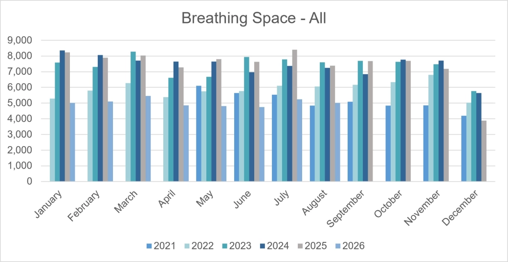 Personal insolvencies - Breathing space applications - E&W.jpg