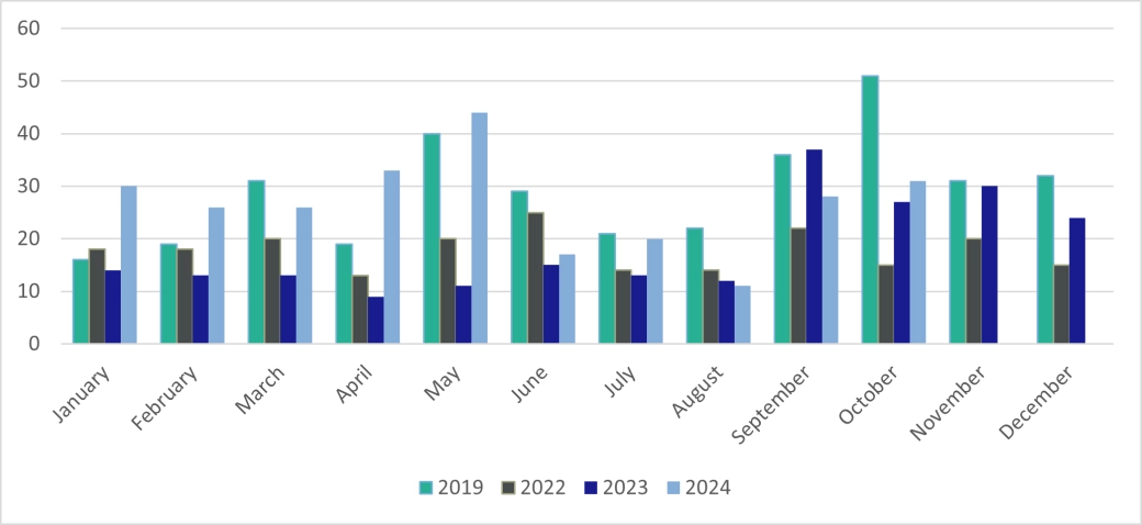 Total corporate insolvencies - Northern Ireland