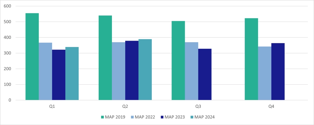 Personal MAP - Scotland
