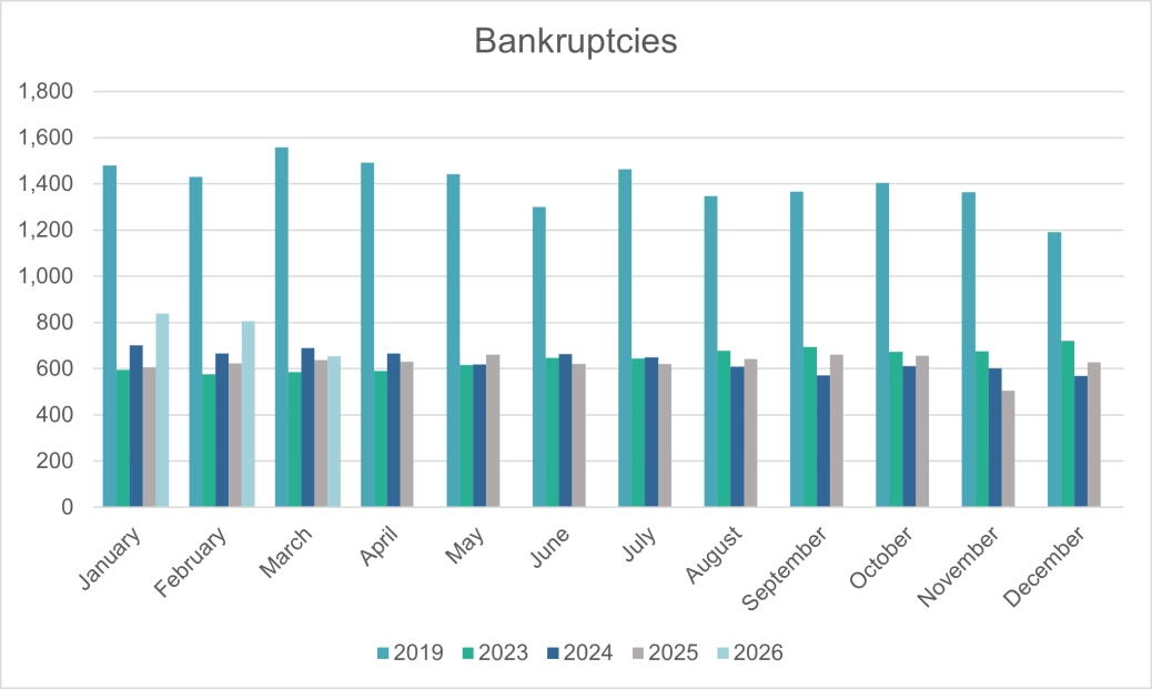 Personal Bankruptcies - England and Wales.png
