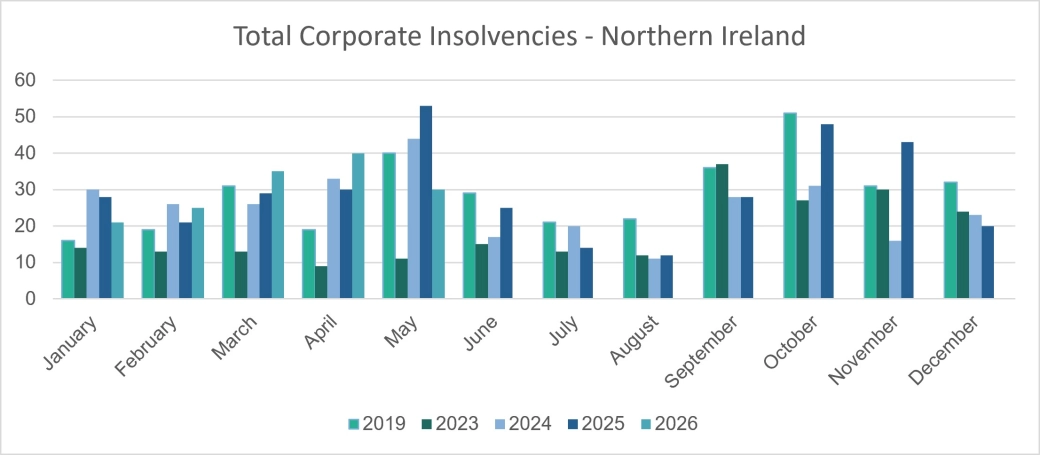 Total Corporate Insolvencies - Northern Ireland.jpg
