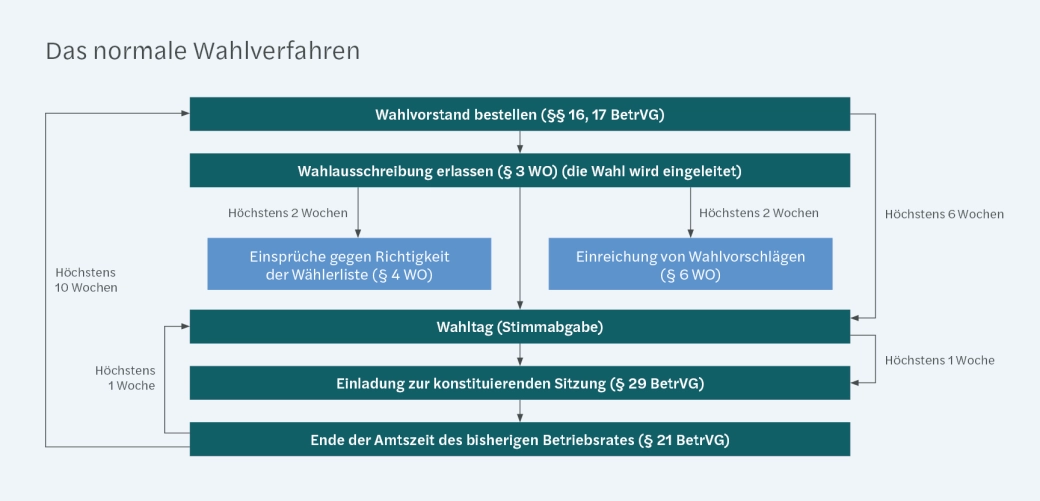 202510_Factsheet_Betriebsratwahlen_Grafiken_DE2.png