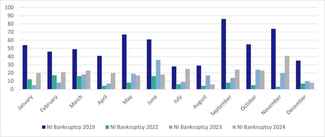 Personal Insolvency Bankruptcies - Northern Ireland.png