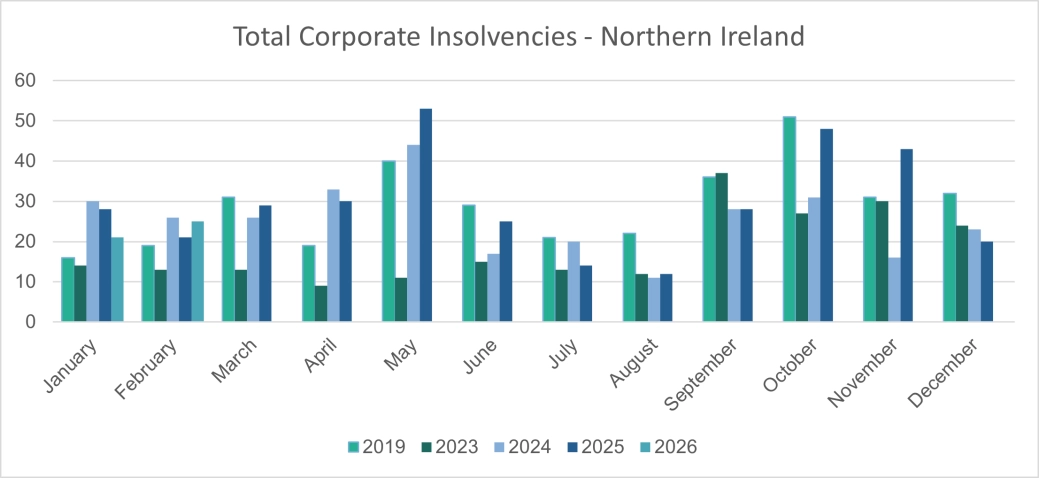 Total Corporate Isolvencies - Northern Ireland.png