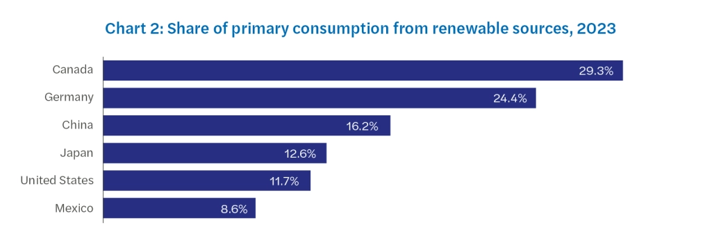 US tariffs climate chart - Share of primary consumption from renewable sources  2023.jpg