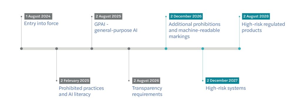 Infographic displaying the EU AI Act timeline up to August 2028