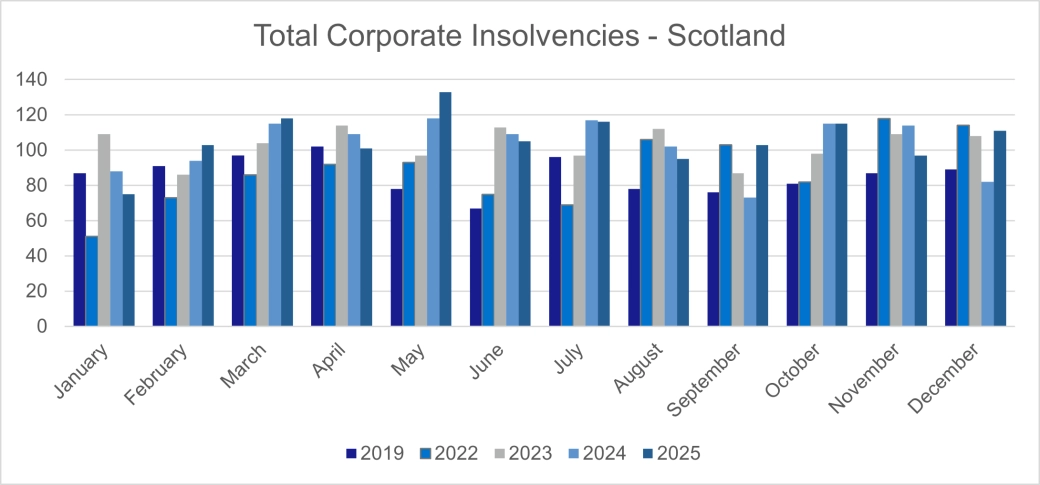 Total corporate insolvencies - Scotland.png