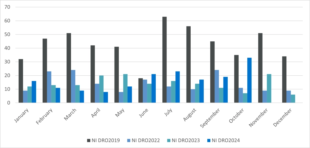 Personal DROs - Northern Ireland