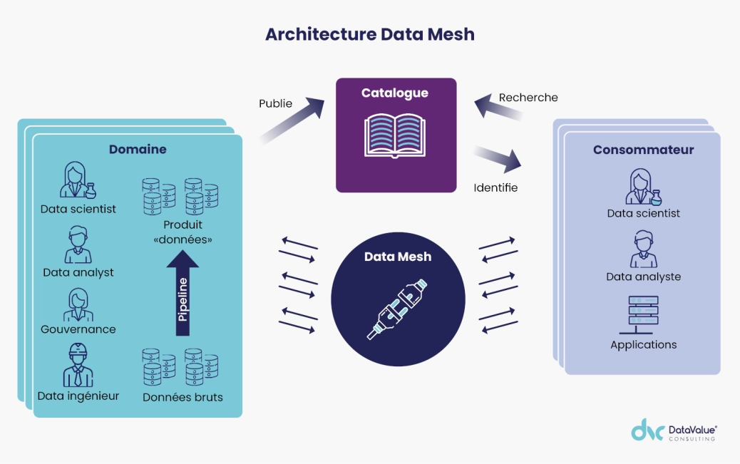 Image illustration - avis d'expert Data Mesh Architecture comment acc&eacute;l&eacute;rer sa transformation data