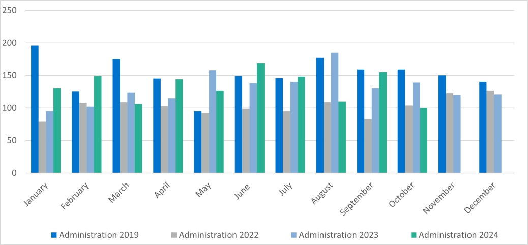 Corporate administrations - England and Wales