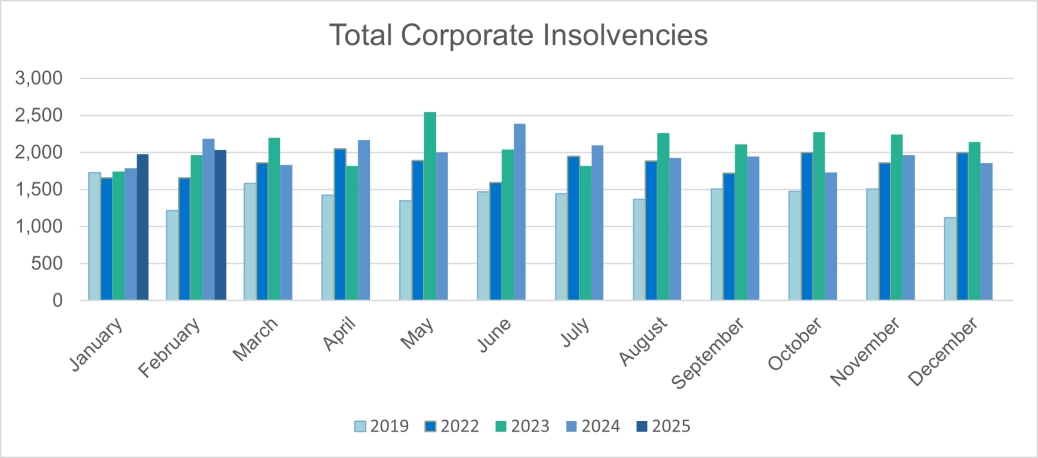 Total corporate insolvencies - E&W.png