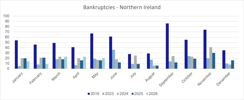 Personal Bankruptcies - Northern Ireland.jpg