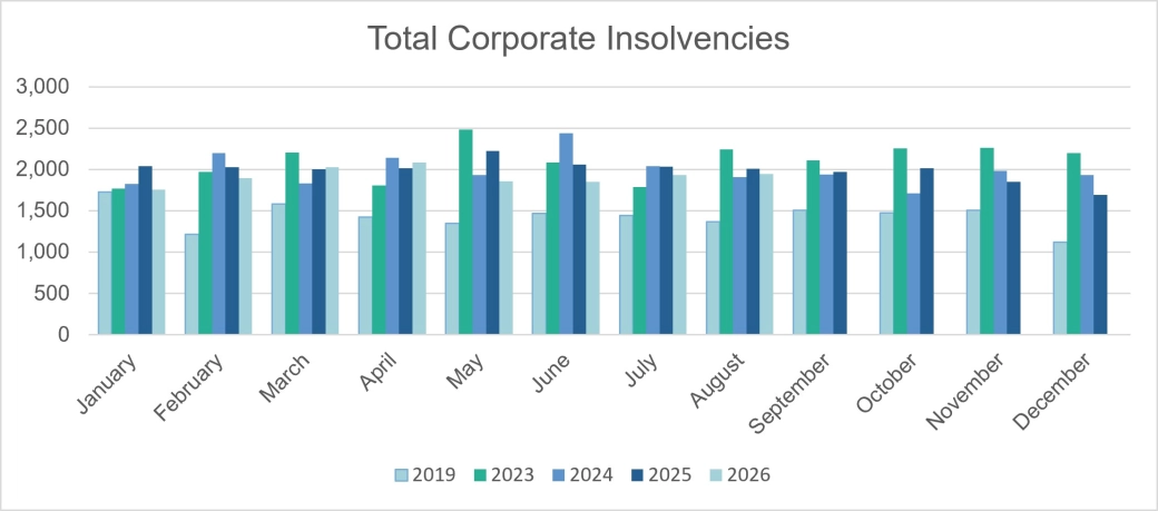 Total corporate insolvencies - E&W.jpg