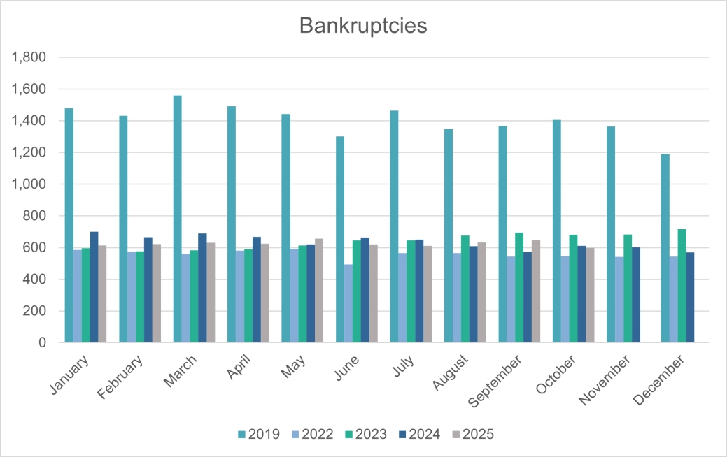 Personal Bankruptcies - E&W.png