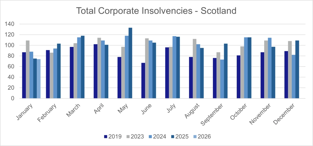 Total corporate insolvencies - Scotland.png